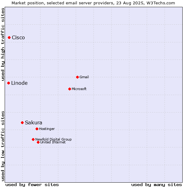 Market position of Sakura vs. Cisco vs. Linode