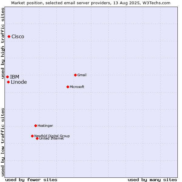 Market position of Cisco vs. Linode vs. IBM