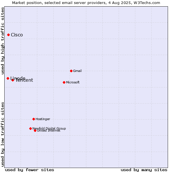 Market position of Tencent vs. Cisco vs. Linode