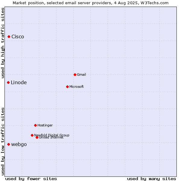 Market position of Cisco vs. webgo vs. Linode