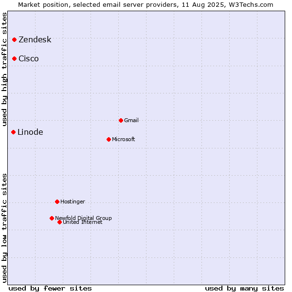 Market position of Zendesk vs. Cisco vs. Linode