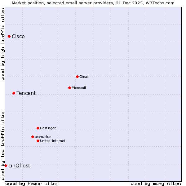 Market position of Tencent vs. Cisco vs. LinQhost