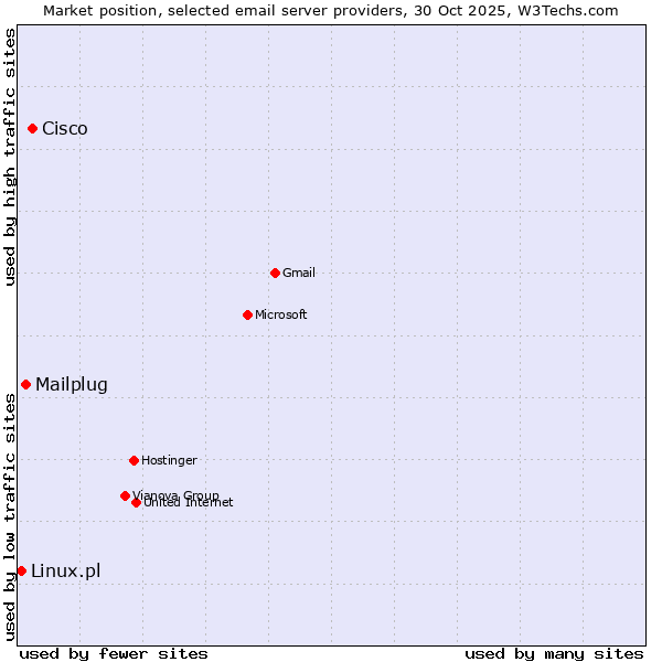 Market position of Cisco vs. Mailplug vs. Linux.pl