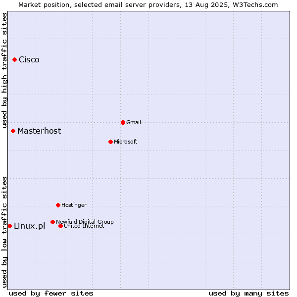 Market position of Cisco vs. Masterhost vs. Linux.pl