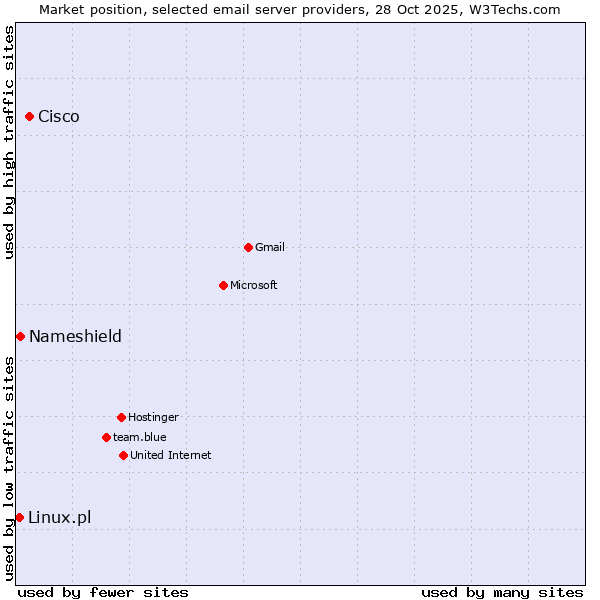 Market position of Cisco vs. Nameshield vs. Linux.pl