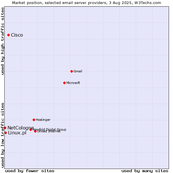 Market position of Cisco vs. Linux.pl vs. NetCologne