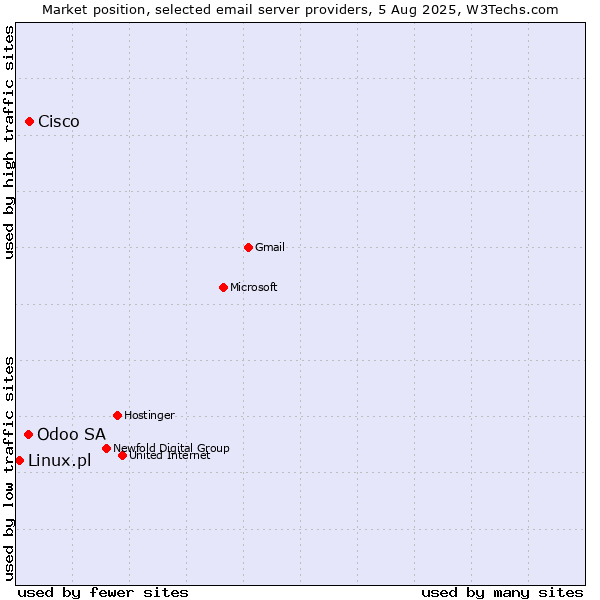 Market position of Cisco vs. Odoo SA vs. Linux.pl