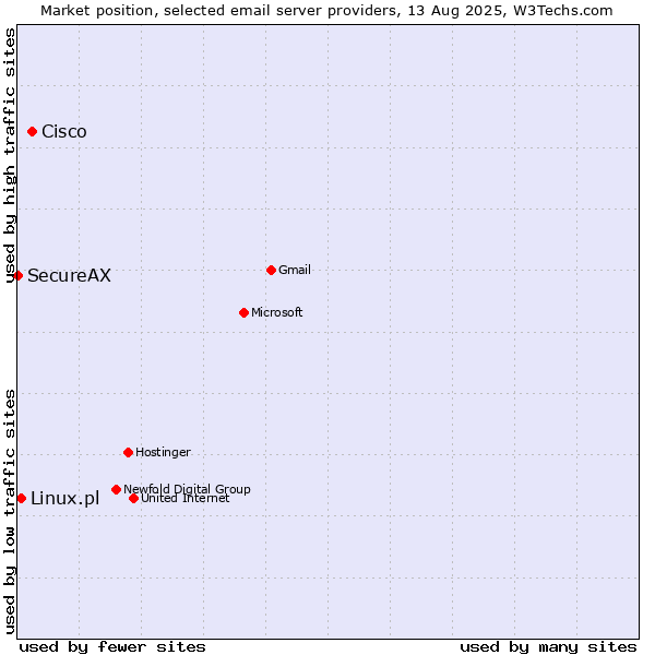 Market position of Cisco vs. Linux.pl vs. SecureAX