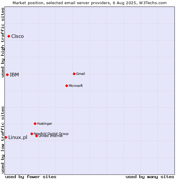 Market position of Cisco vs. IBM vs. Linux.pl