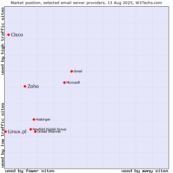 Market position of Zoho vs. Cisco vs. Linux.pl