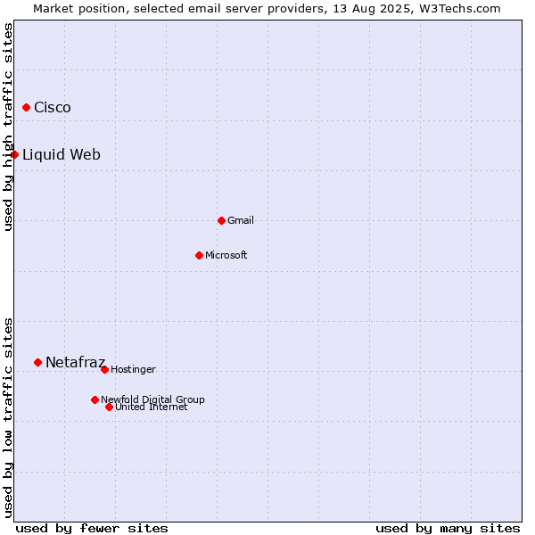 Market position of Netafraz vs. Cisco vs. Liquid Web