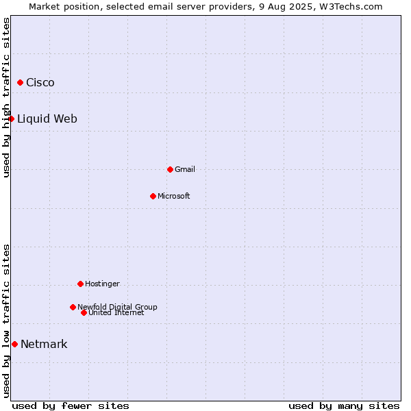 Market position of Cisco vs. Netmark vs. Liquid Web