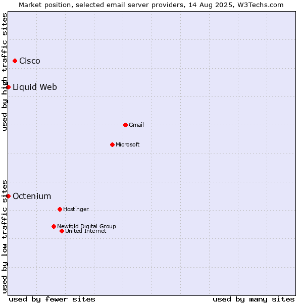 Market position of Cisco vs. Liquid Web vs. Octenium