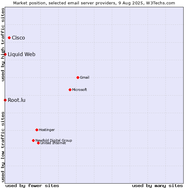 Market position of Cisco vs. Root.lu vs. Liquid Web