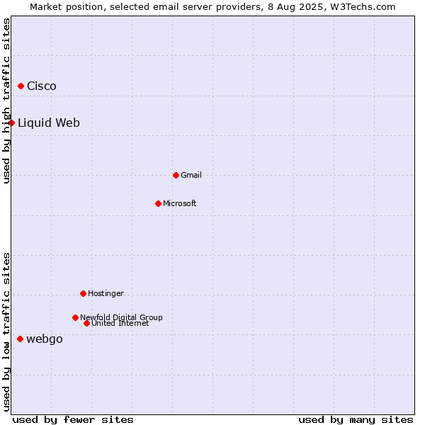 Market position of Cisco vs. webgo vs. Liquid Web