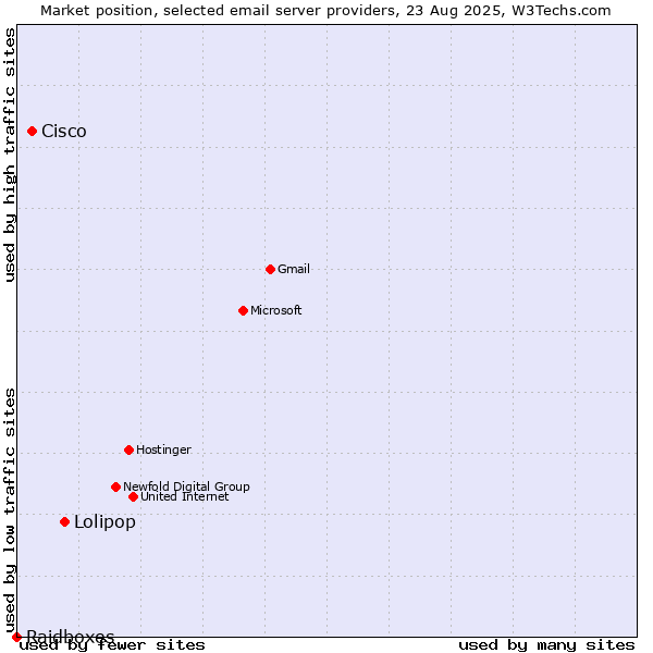 Market position of Lolipop vs. Cisco vs. Raidboxes