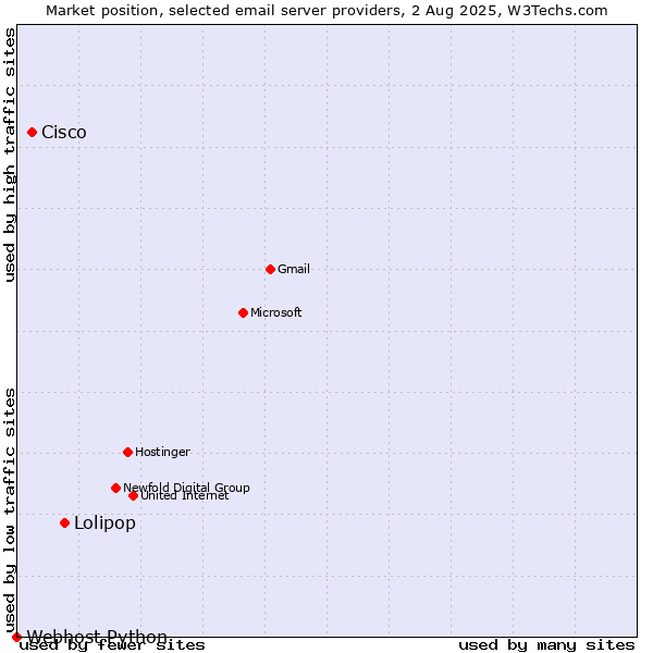 Market position of Lolipop vs. Cisco vs. Webhost Python