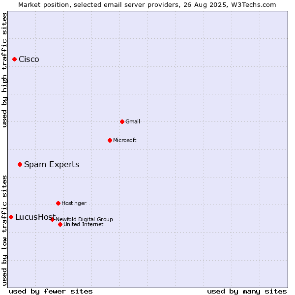 Market position of Spam Experts vs. Cisco vs. LucusHost