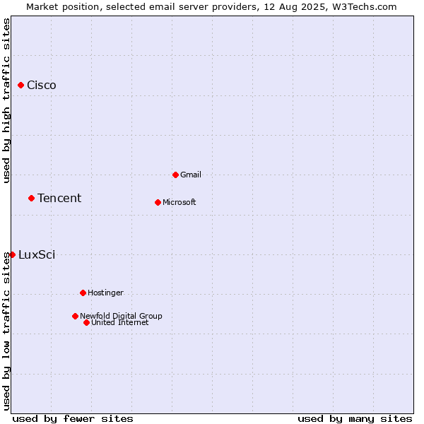 Market position of Tencent vs. Cisco vs. LuxSci