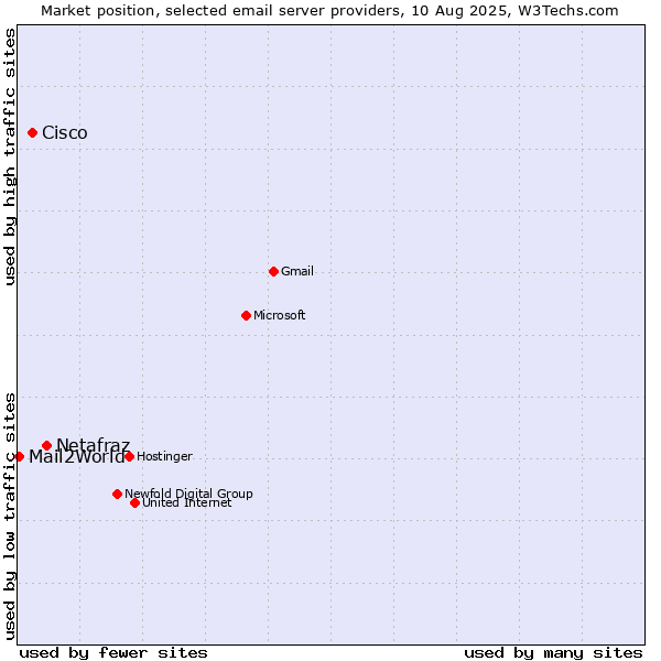Market position of Netafraz vs. Cisco vs. Mail2World