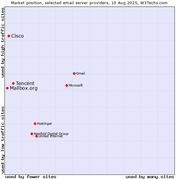 Market position of Tencent vs. Cisco vs. Mailbox.org