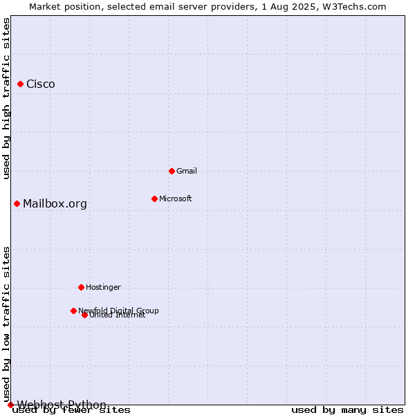 Market position of Cisco vs. Mailbox.org vs. Webhost Python