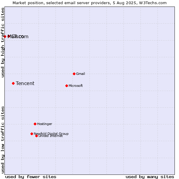 Market position of Tencent vs. Cisco vs. Mail.com