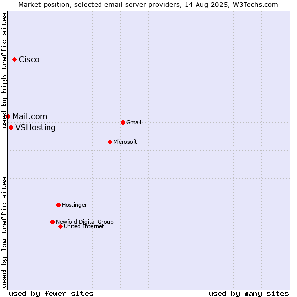 Market position of Cisco vs. VSHosting vs. Mail.com