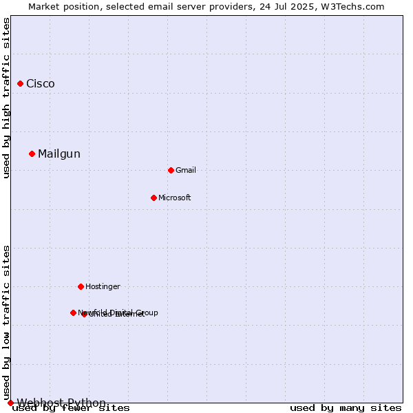 Market position of Mailgun vs. Cisco vs. Webhost Python