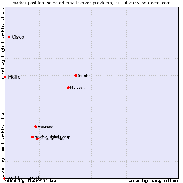 Market position of Cisco vs. Mailo vs. Webhost Python