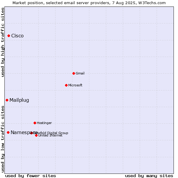 Market position of Cisco vs. Namespace vs. Mailplug