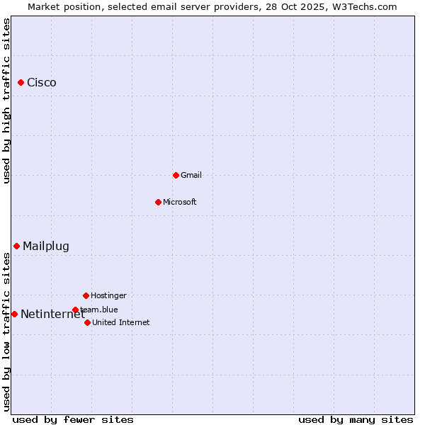 Market position of Cisco vs. Mailplug vs. Netinternet