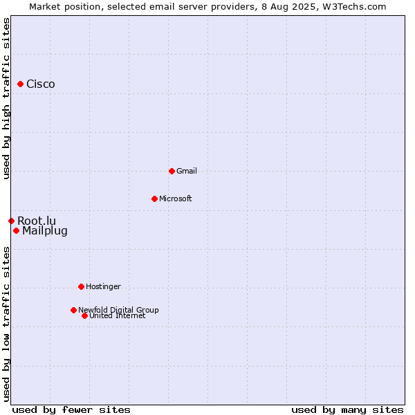 Market position of Cisco vs. Mailplug vs. Root.lu