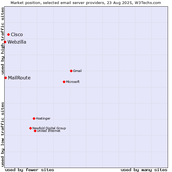 Market position of Cisco vs. MailRoute vs. Webzilla