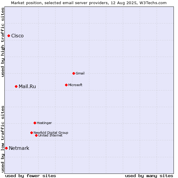 Market position of Mail.Ru vs. Cisco vs. Netmark