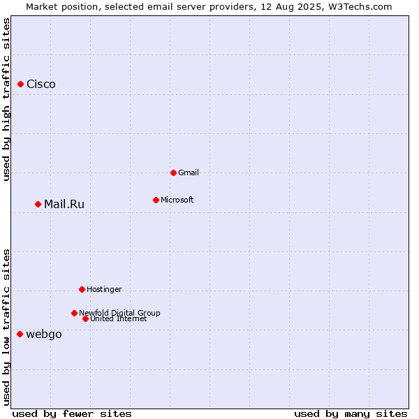 Market position of Mail.Ru vs. Cisco vs. webgo