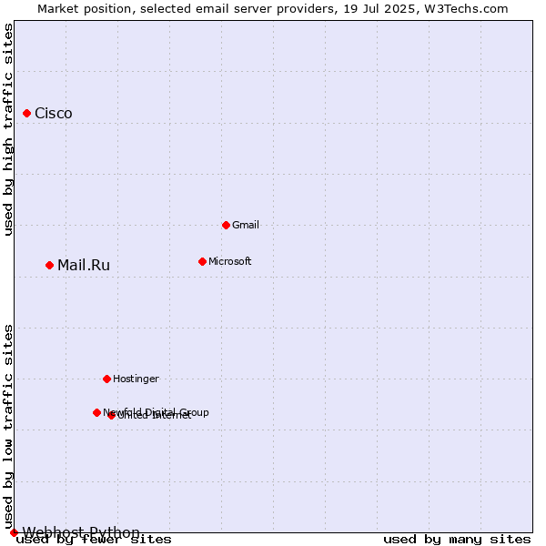 Market position of Mail.Ru vs. Cisco vs. Webhost Python