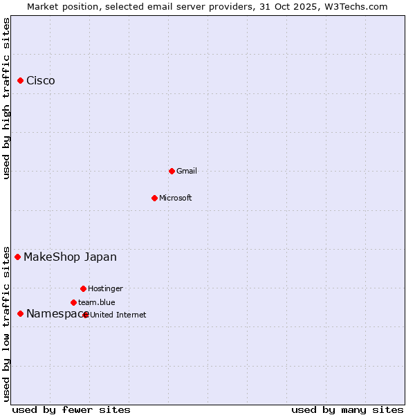 Market position of Cisco vs. Namespace vs. MakeShop Japan
