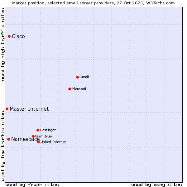 Market position of Cisco vs. Namespace vs. Master Internet