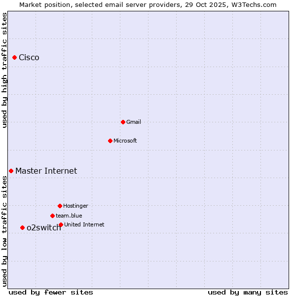 Market position of o2switch vs. Cisco vs. Master Internet