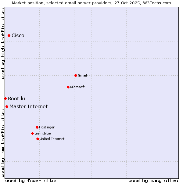 Market position of Cisco vs. Master Internet vs. Root.lu