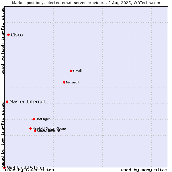 Market position of Cisco vs. Master Internet vs. Webhost Python