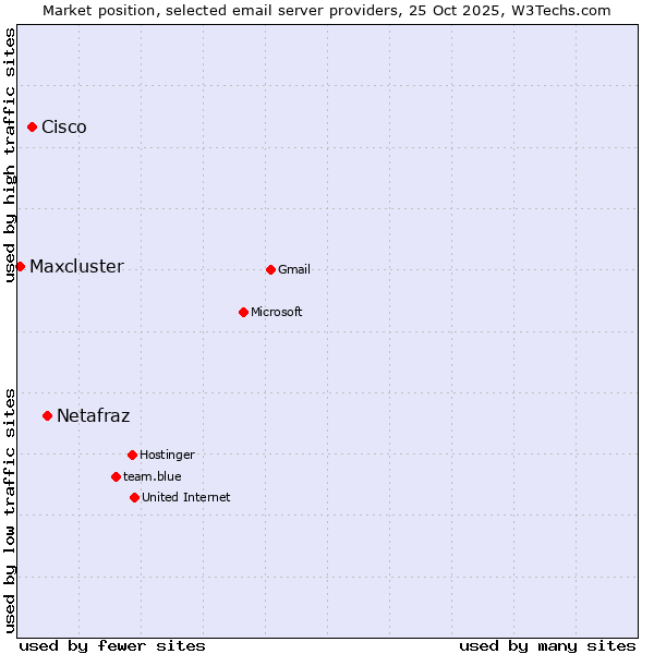 Market position of Netafraz vs. Cisco vs. Maxcluster