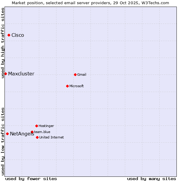 Market position of Cisco vs. NetAngels vs. Maxcluster