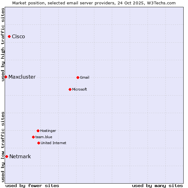 Market position of Cisco vs. Netmark vs. Maxcluster