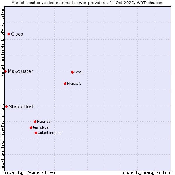 Market position of Cisco vs. StableHost vs. Maxcluster