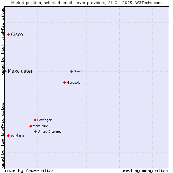 Market position of Cisco vs. webgo vs. Maxcluster