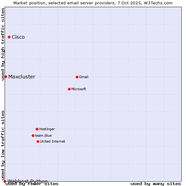 Market position of Cisco vs. Maxcluster vs. Webhost Python