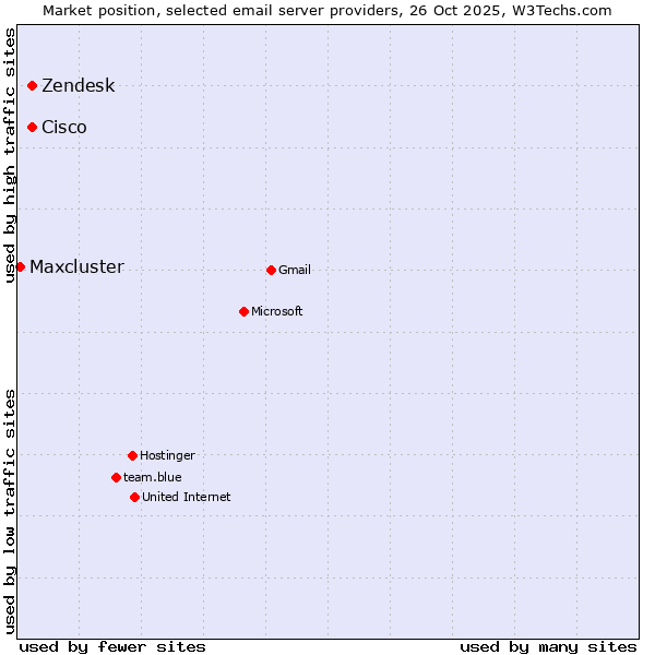 Market position of Zendesk vs. Cisco vs. Maxcluster