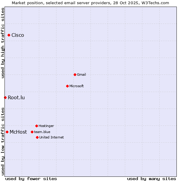 Market position of Cisco vs. McHost vs. Root.lu